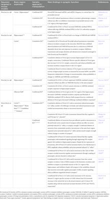 Advances in neurexin studies and the emerging role of neurexin-2 in autism spectrum disorder